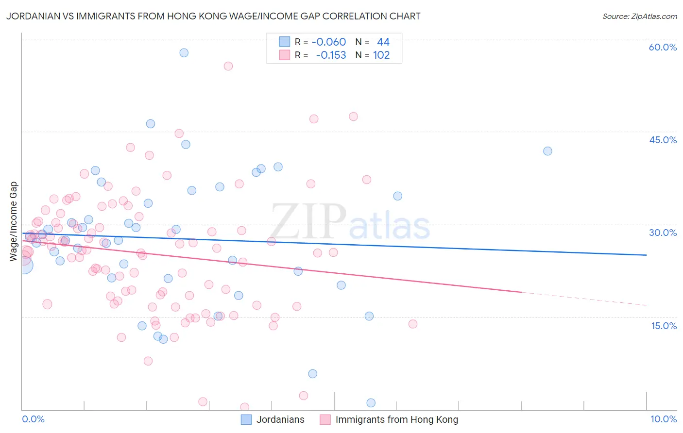 Jordanian vs Immigrants from Hong Kong Wage/Income Gap