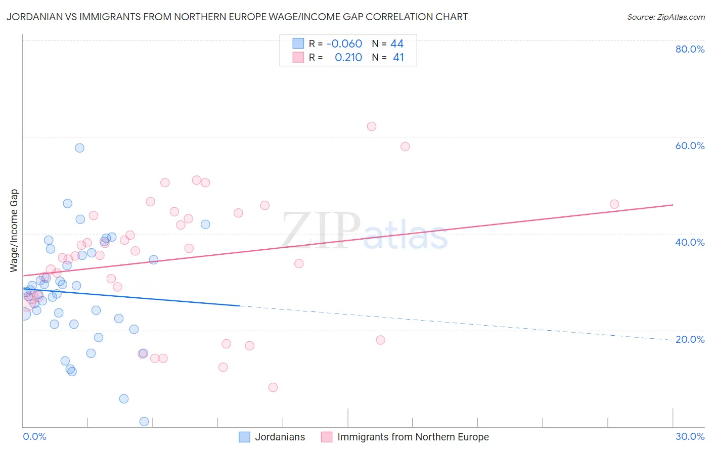 Jordanian vs Immigrants from Northern Europe Wage/Income Gap