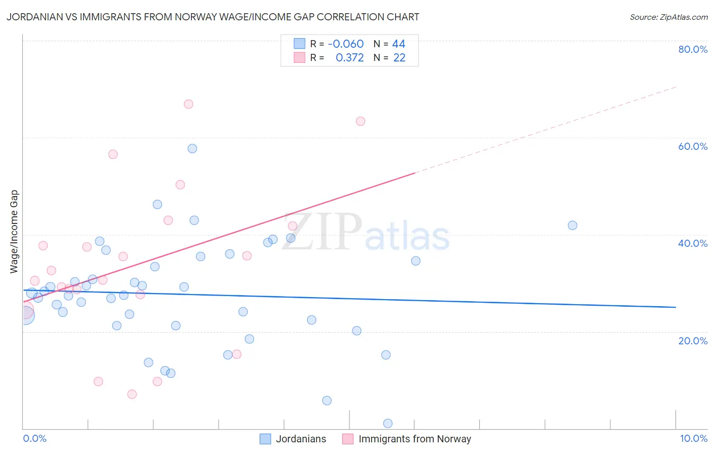 Jordanian vs Immigrants from Norway Wage/Income Gap