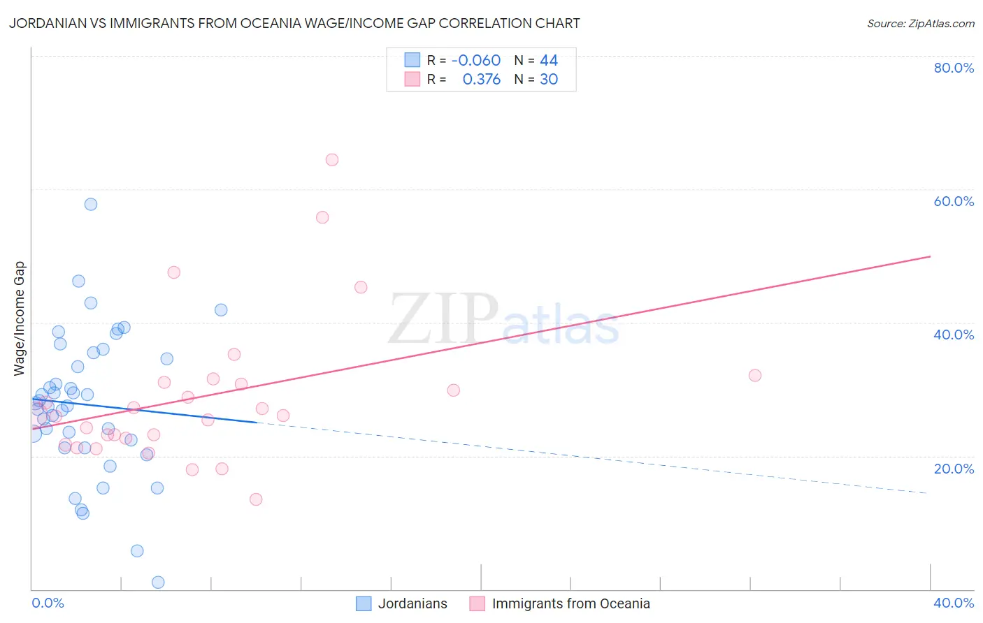 Jordanian vs Immigrants from Oceania Wage/Income Gap