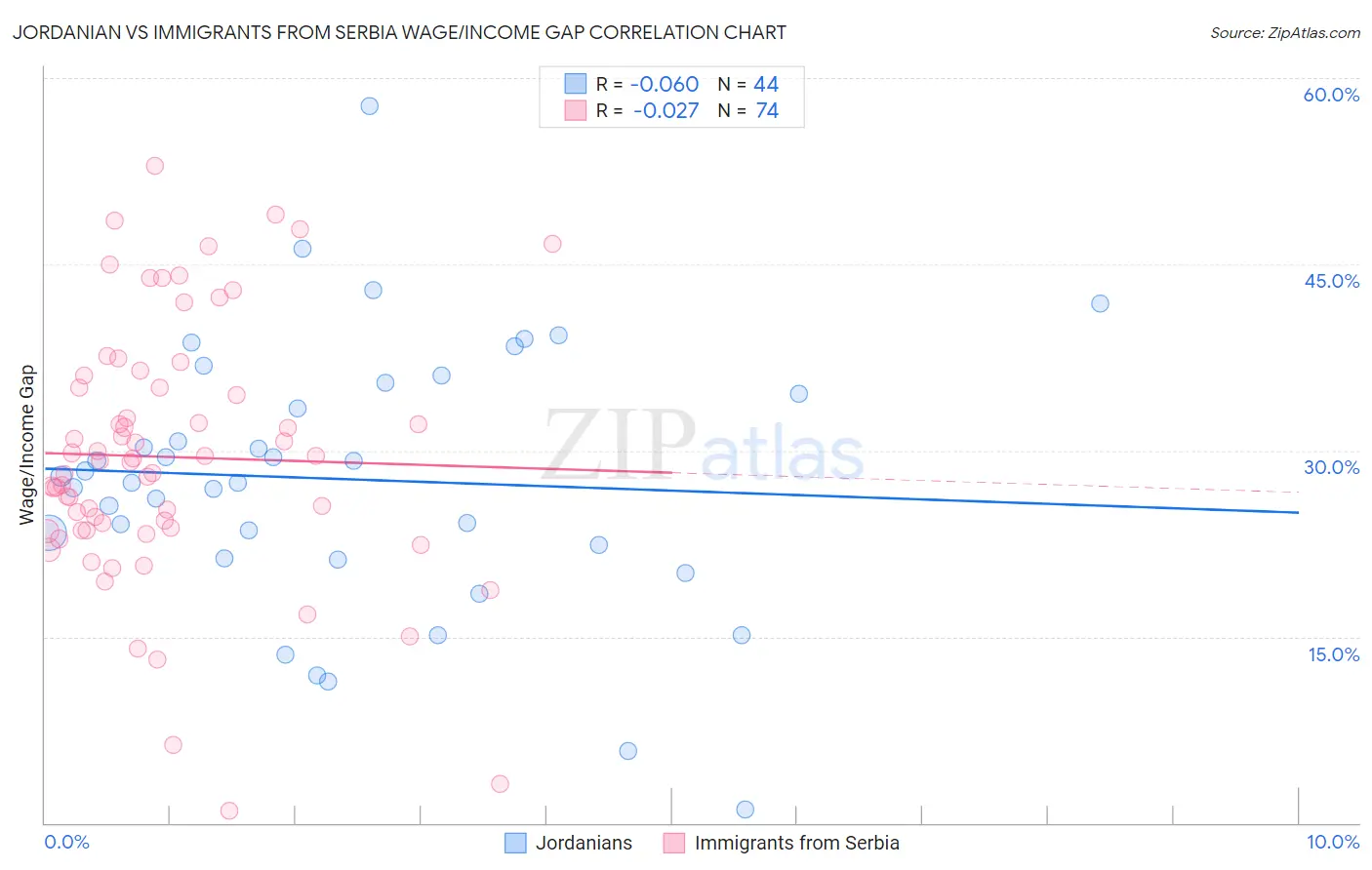 Jordanian vs Immigrants from Serbia Wage/Income Gap