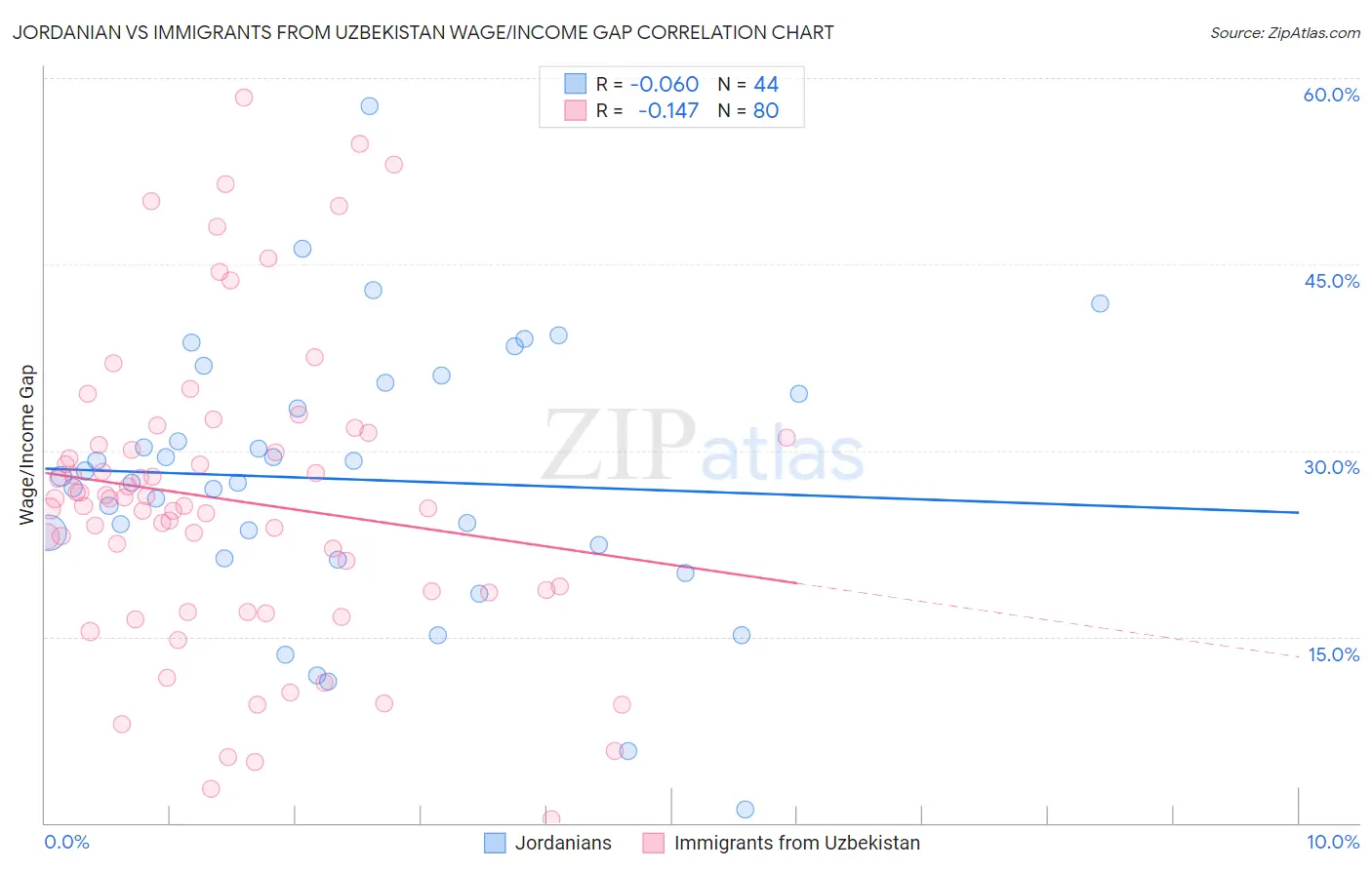 Jordanian vs Immigrants from Uzbekistan Wage/Income Gap