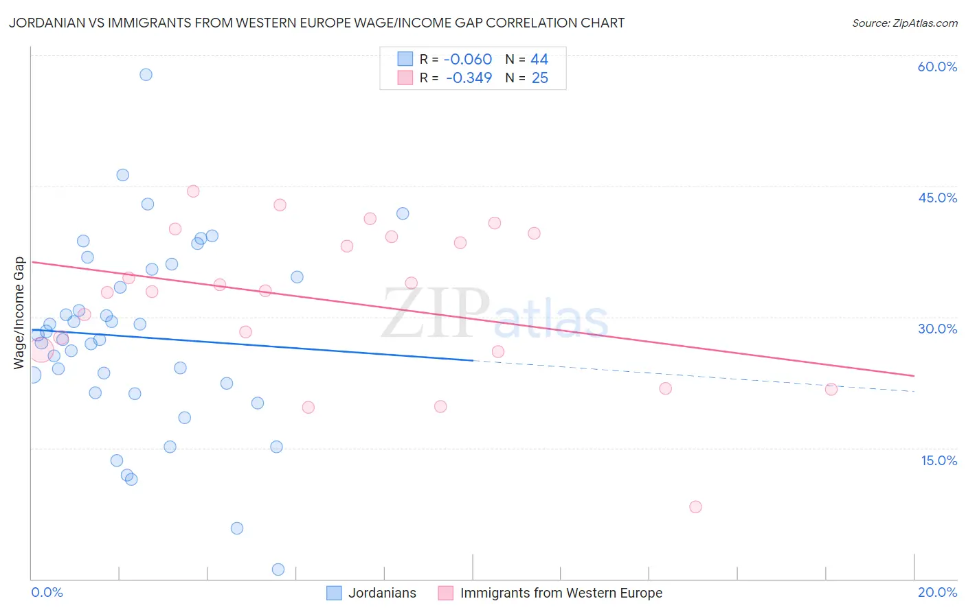 Jordanian vs Immigrants from Western Europe Wage/Income Gap