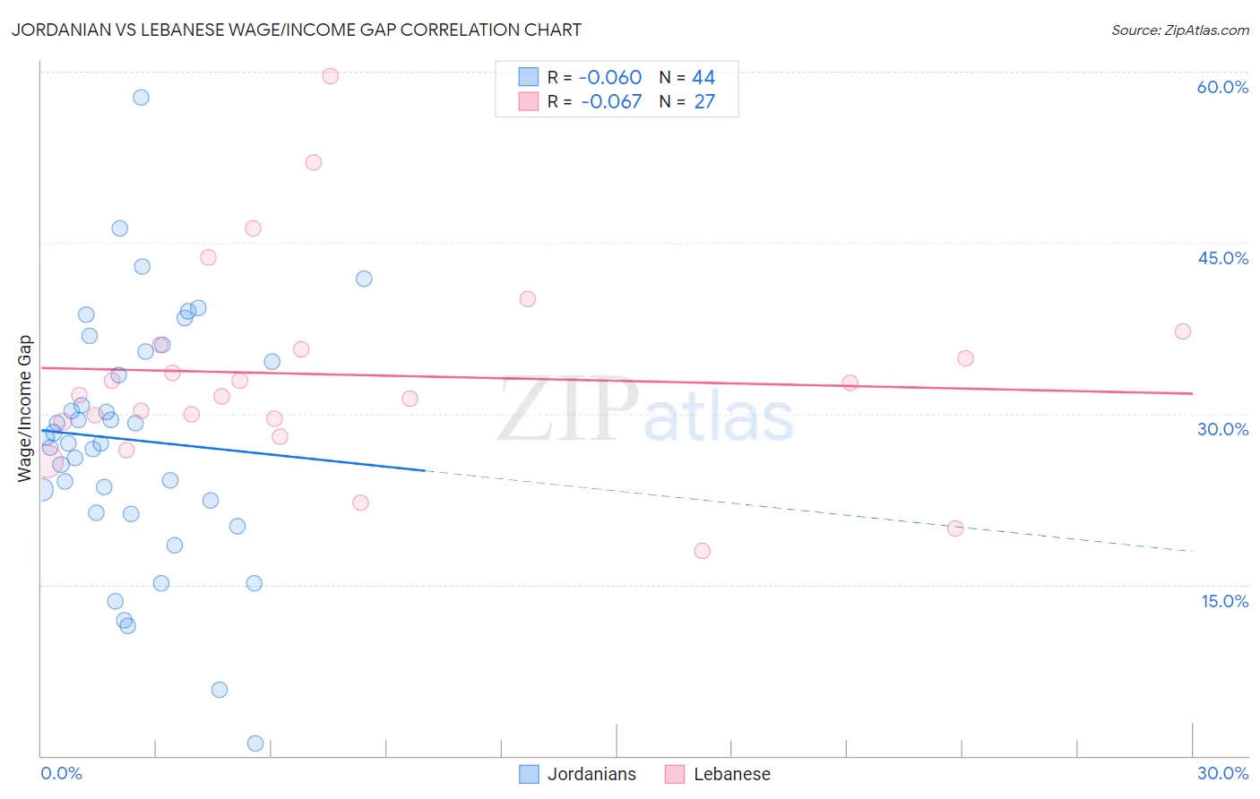 Jordanian vs Lebanese Wage/Income Gap