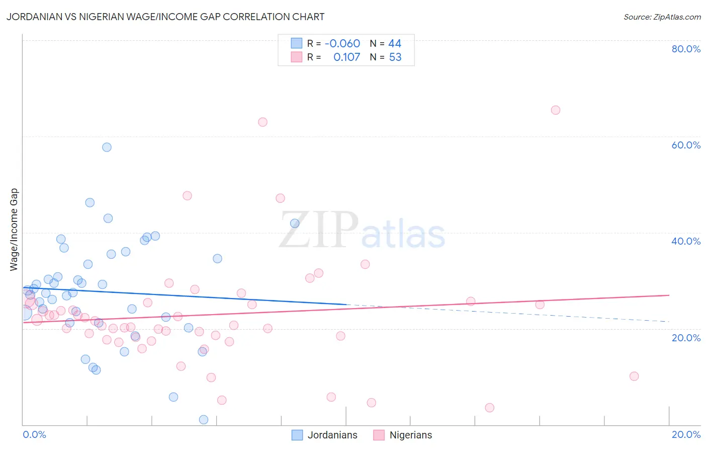 Jordanian vs Nigerian Wage/Income Gap