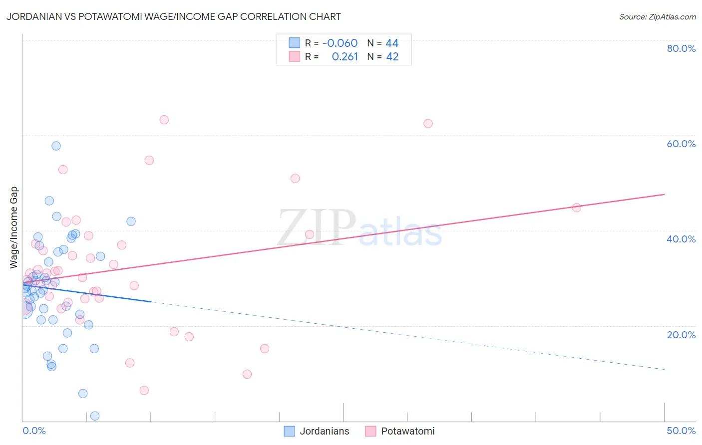 Jordanian vs Potawatomi Wage/Income Gap