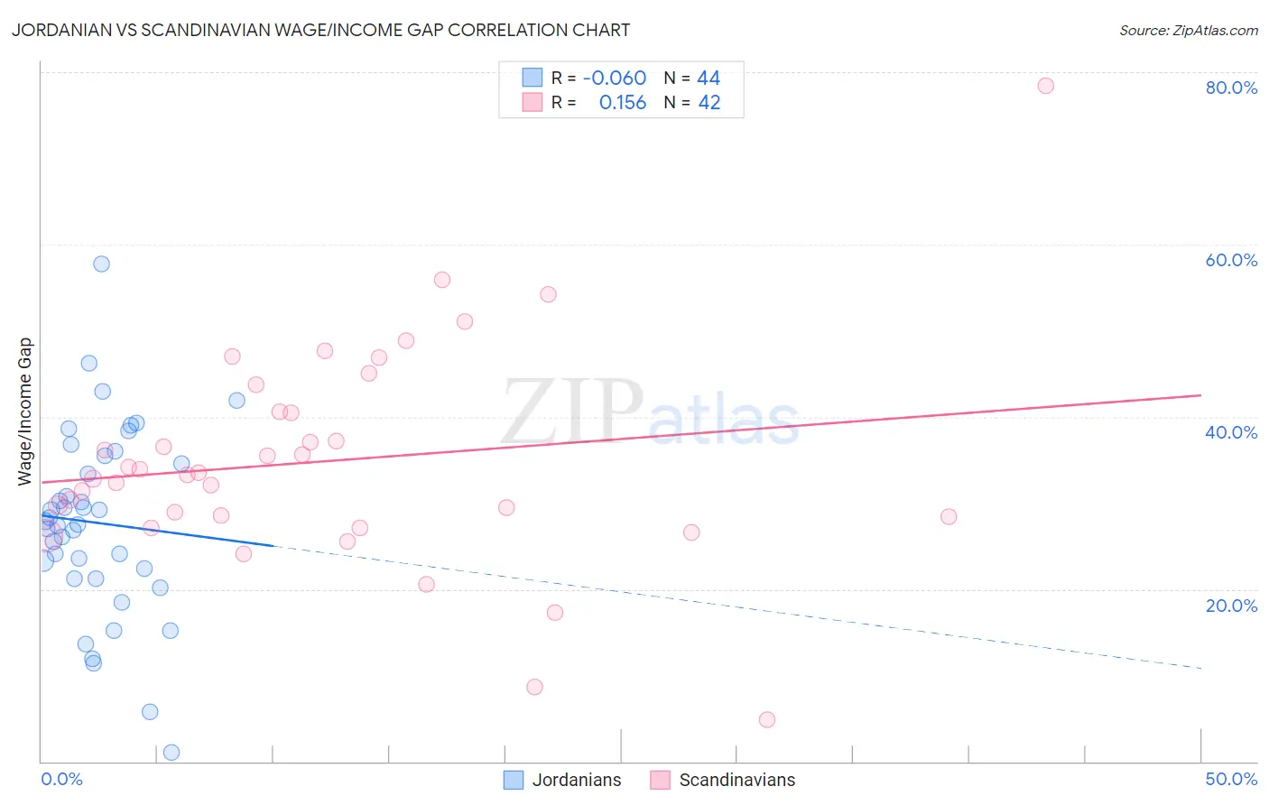 Jordanian vs Scandinavian Wage/Income Gap