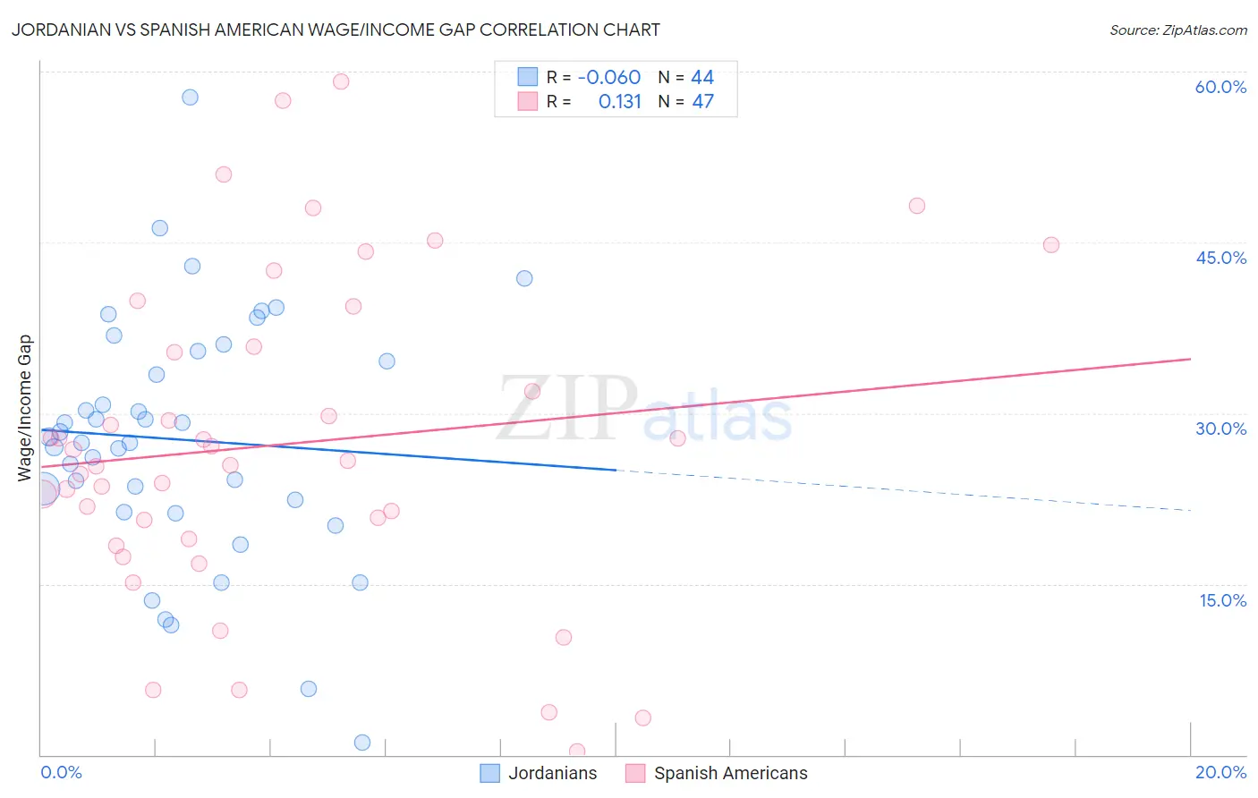 Jordanian vs Spanish American Wage/Income Gap