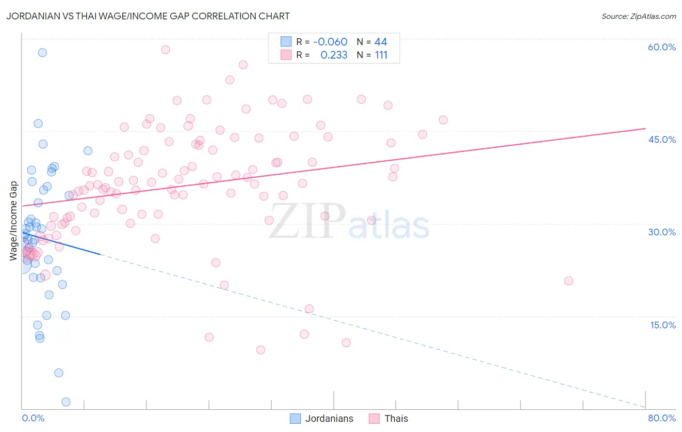 Jordanian vs Thai Wage/Income Gap