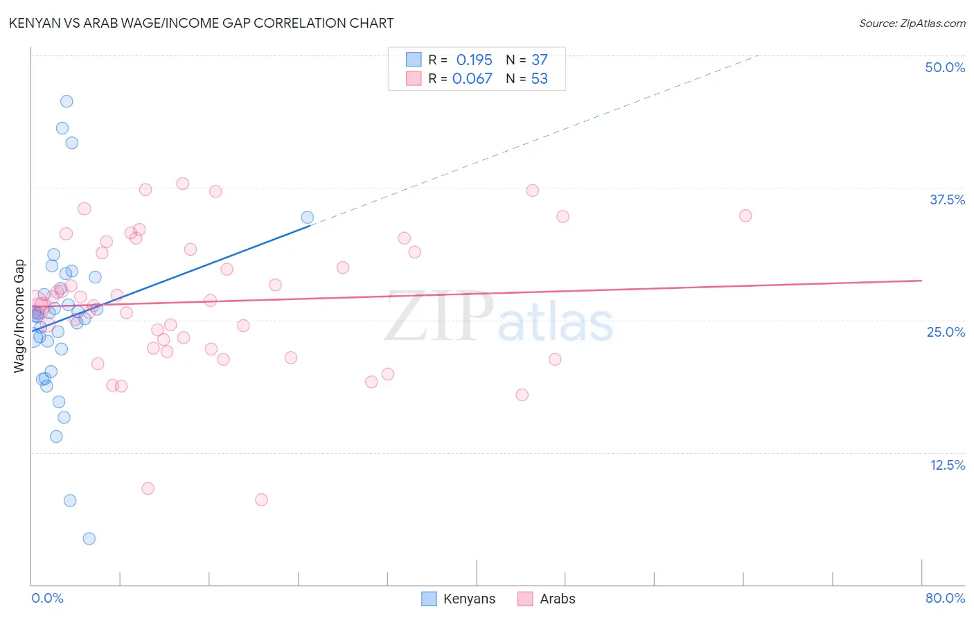 Kenyan vs Arab Wage/Income Gap