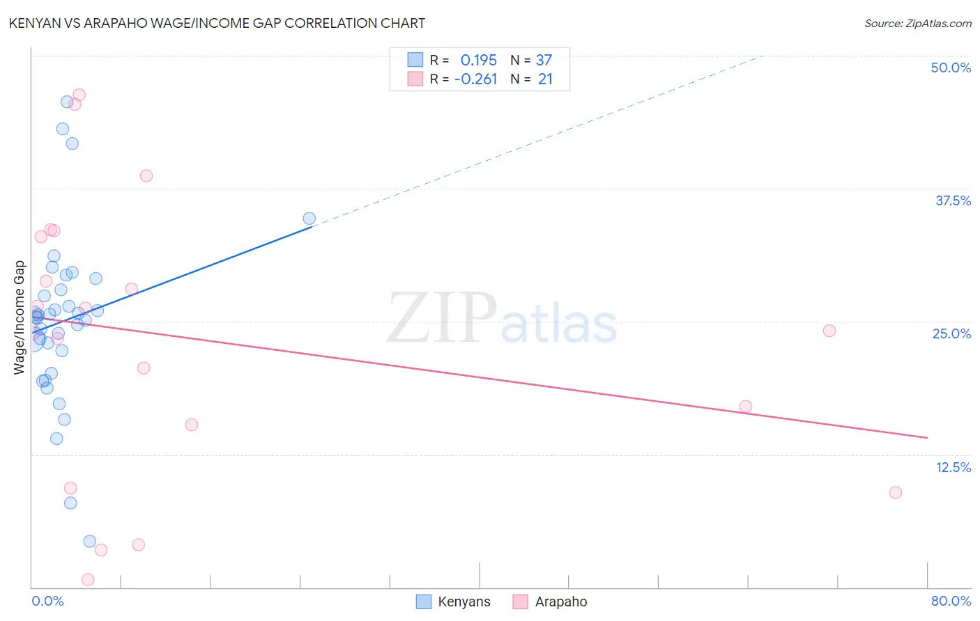 Kenyan vs Arapaho Wage/Income Gap