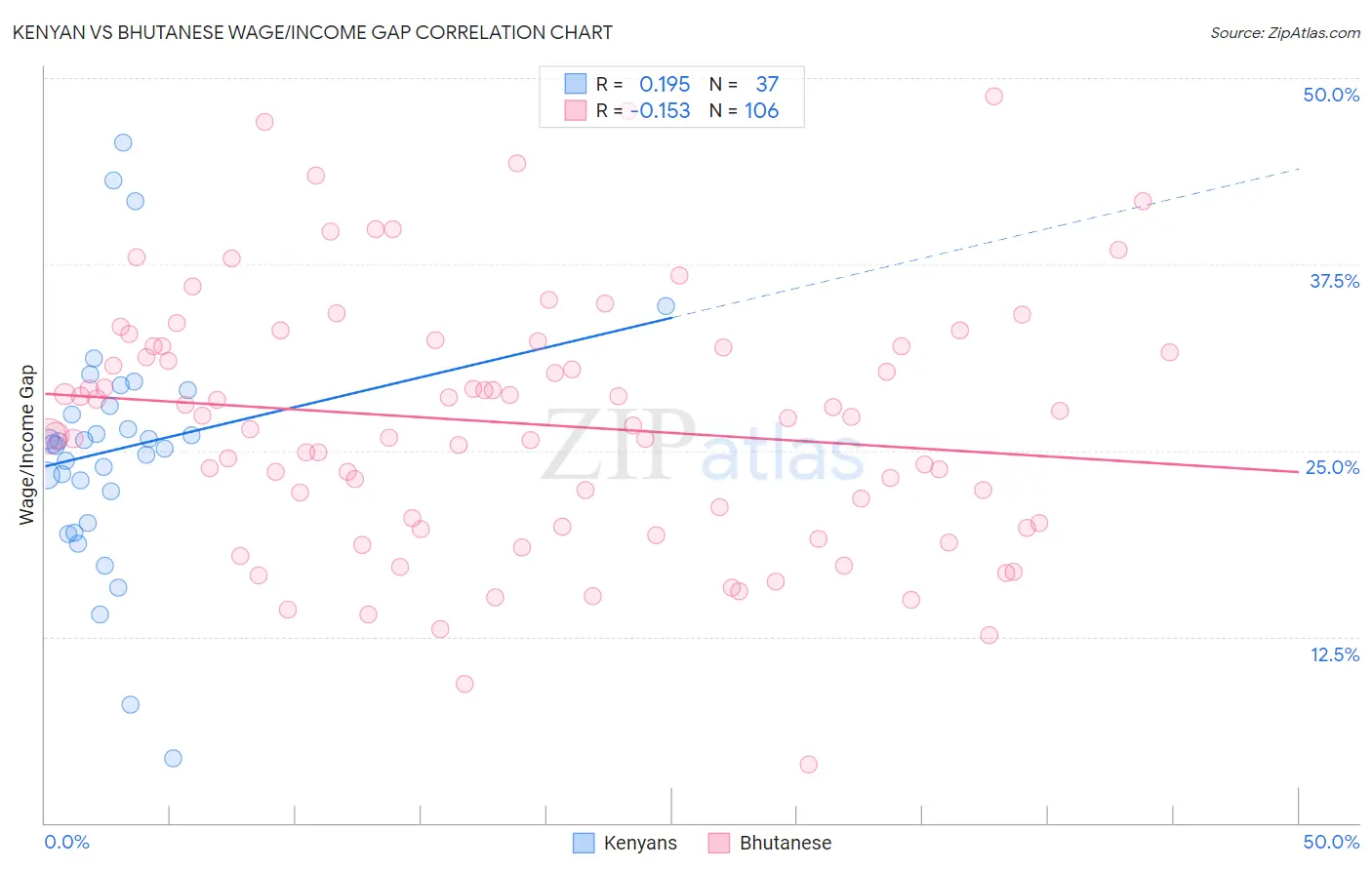 Kenyan vs Bhutanese Wage/Income Gap