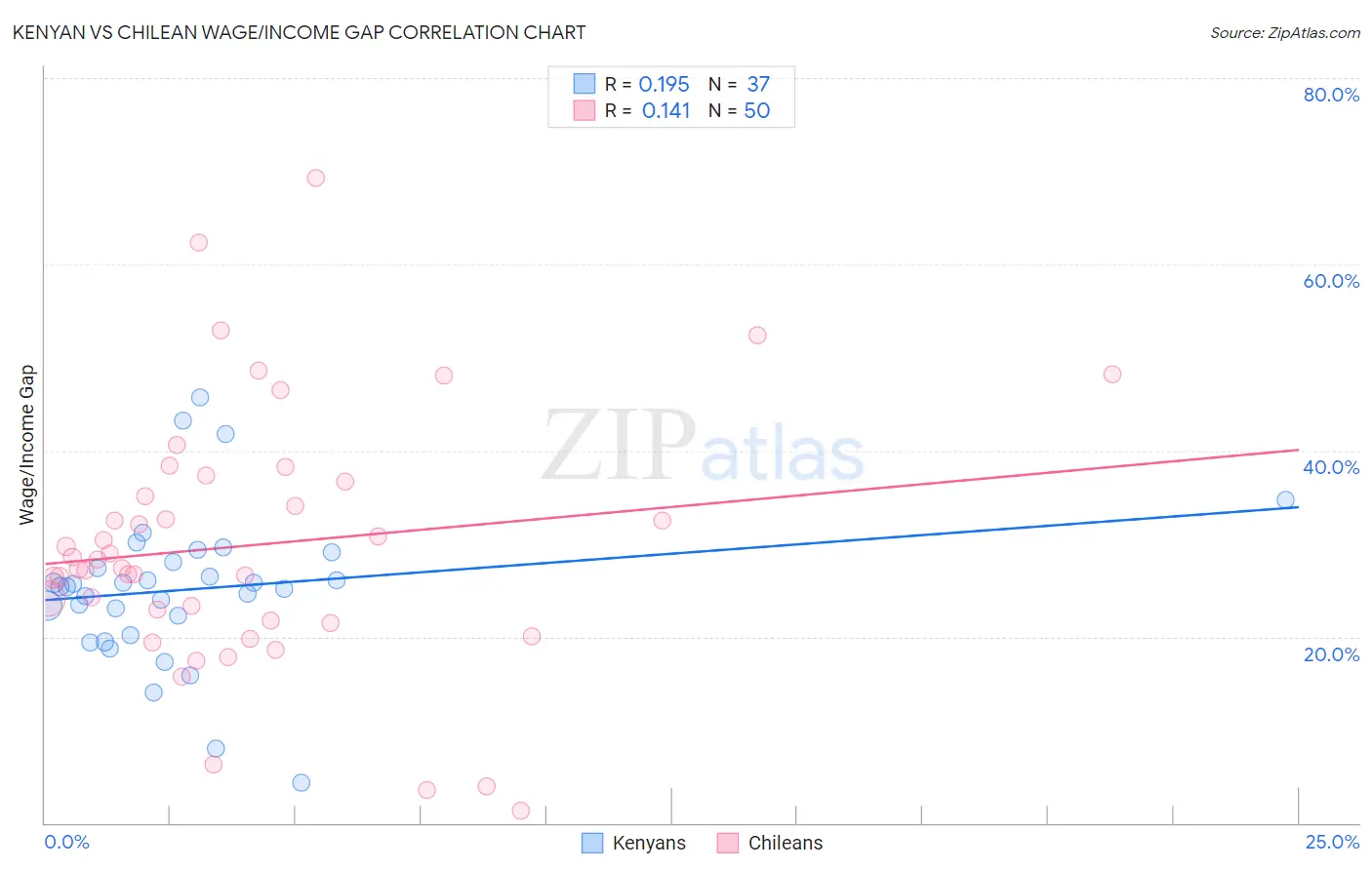 Kenyan vs Chilean Wage/Income Gap