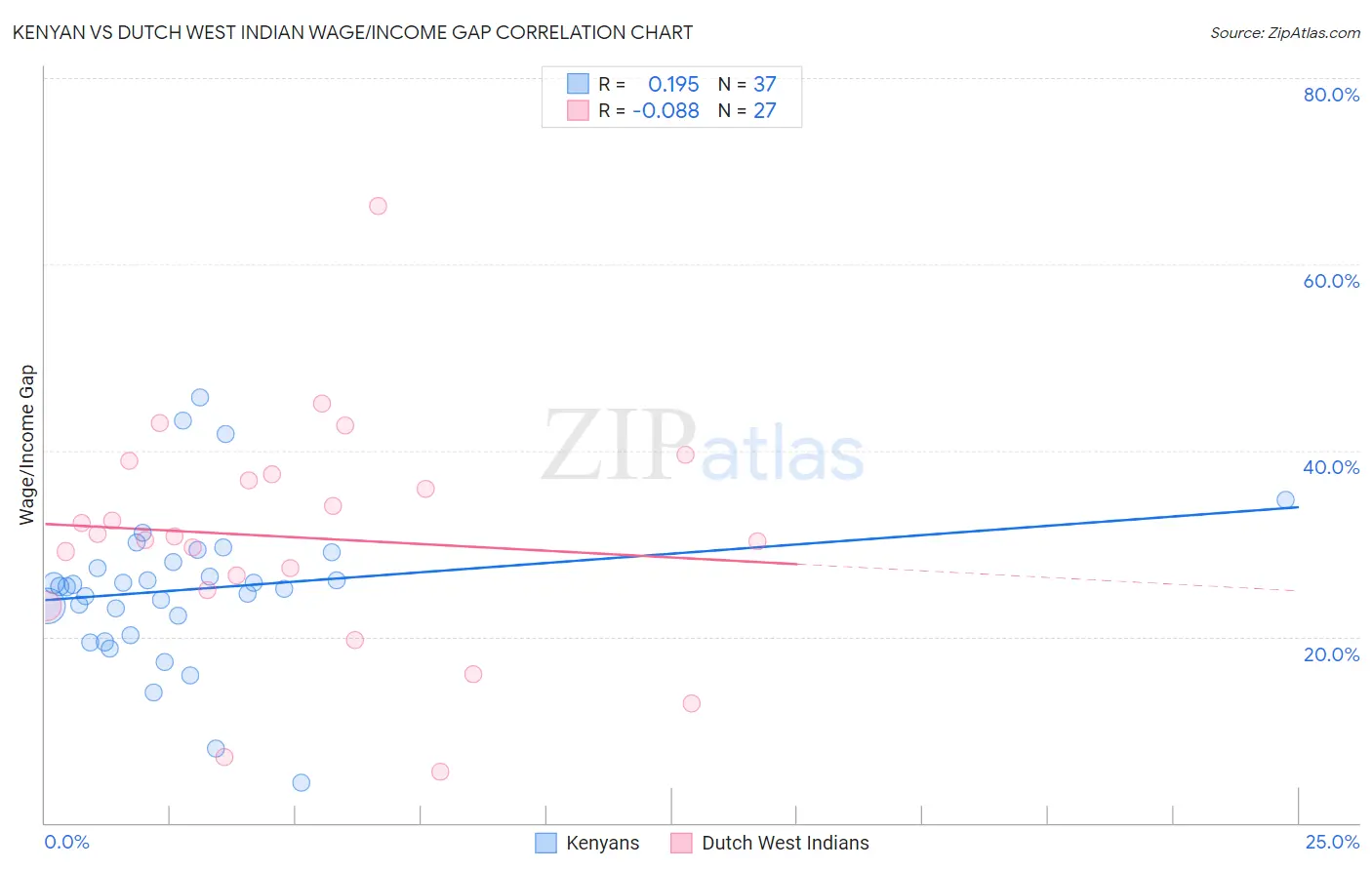 Kenyan vs Dutch West Indian Wage/Income Gap