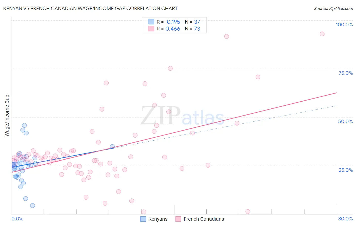 Kenyan vs French Canadian Wage/Income Gap