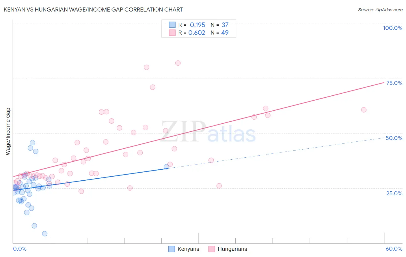 Kenyan vs Hungarian Wage/Income Gap