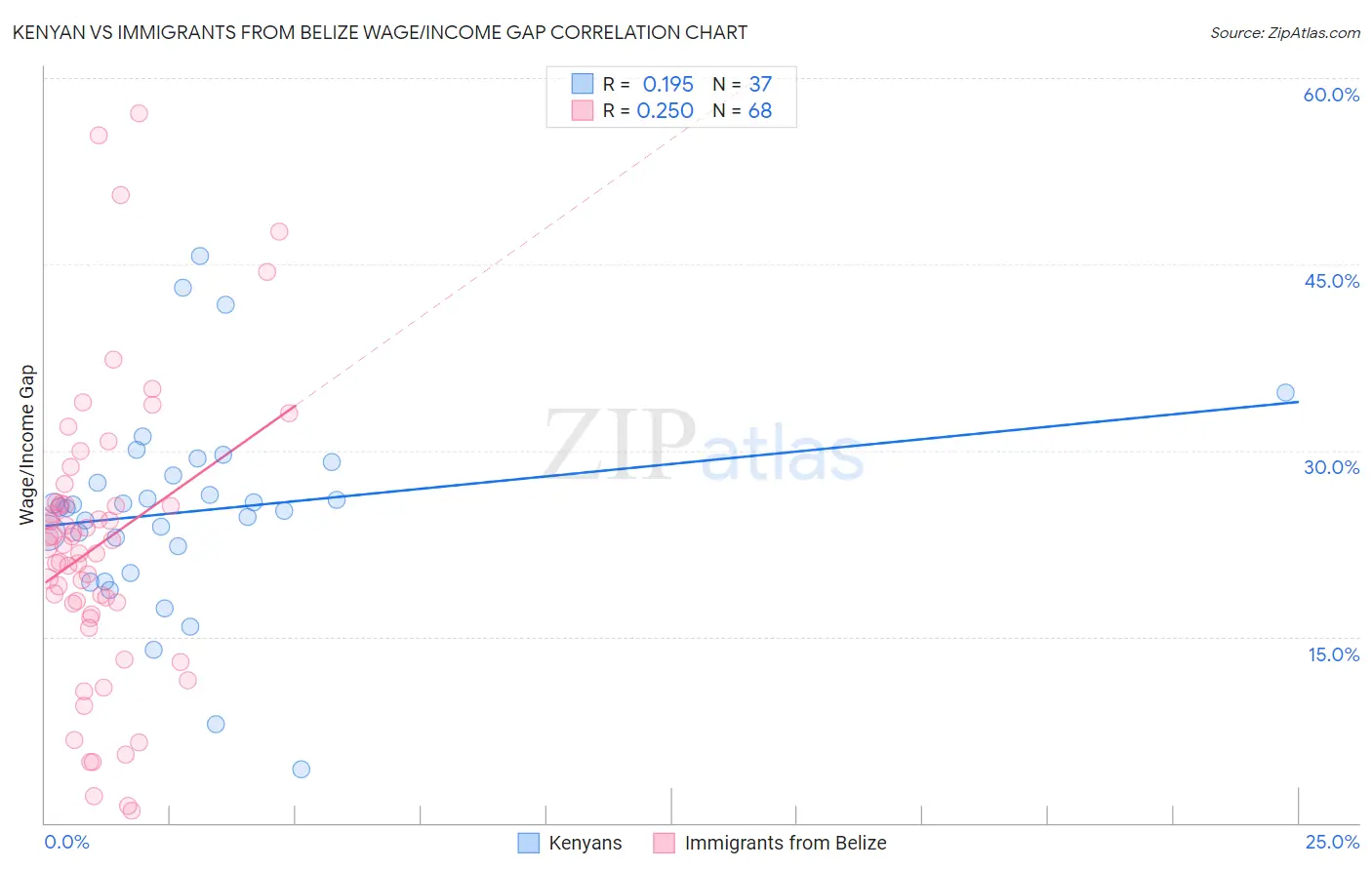 Kenyan vs Immigrants from Belize Wage/Income Gap