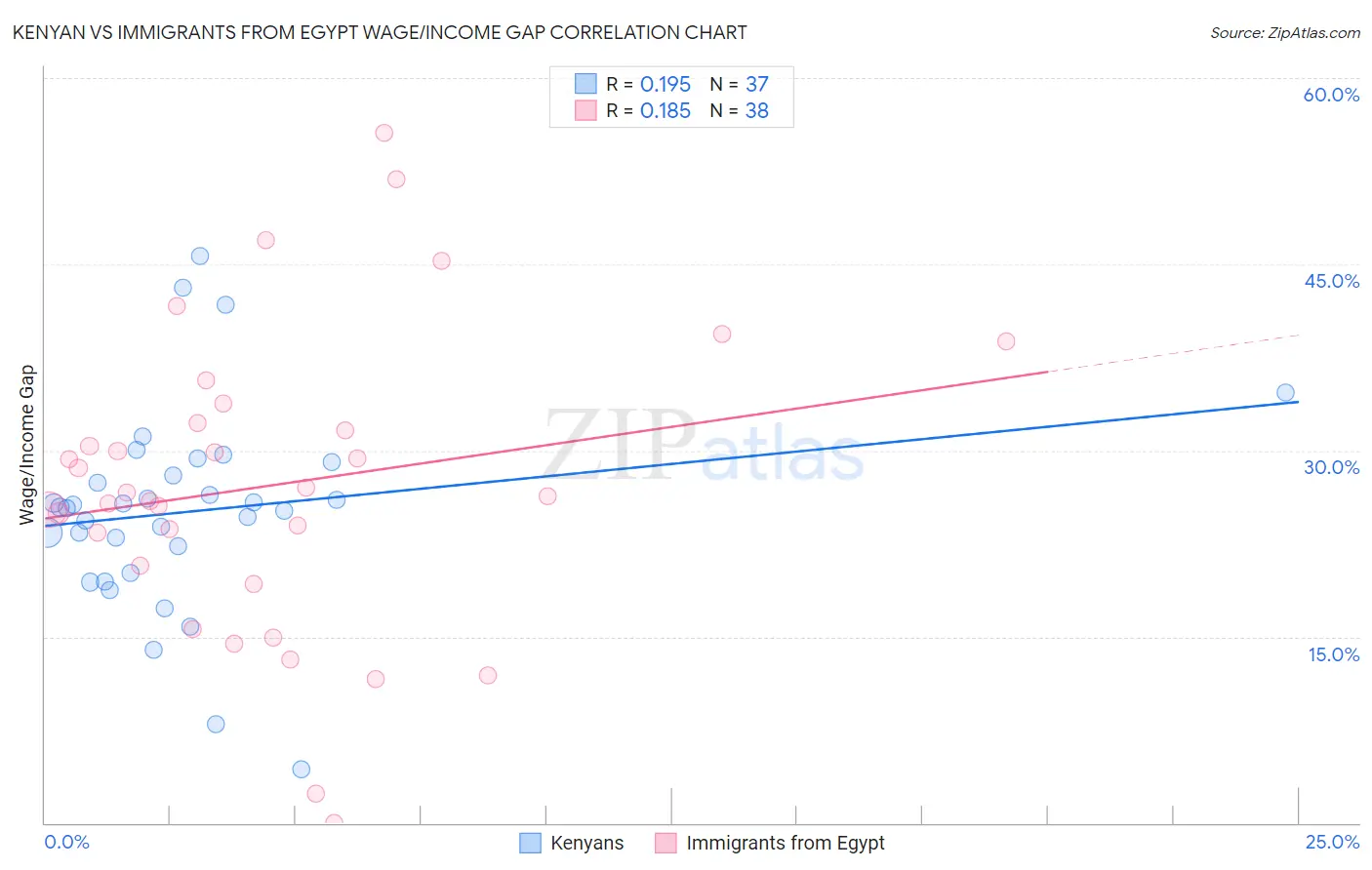 Kenyan vs Immigrants from Egypt Wage/Income Gap