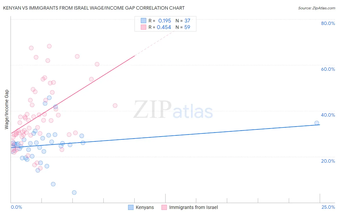 Kenyan vs Immigrants from Israel Wage/Income Gap