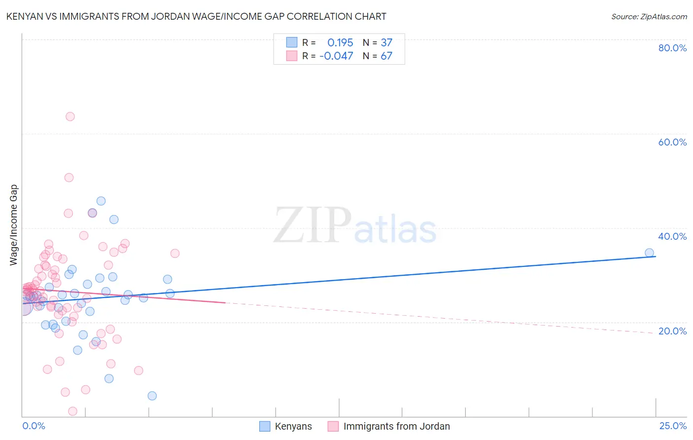 Kenyan vs Immigrants from Jordan Wage/Income Gap