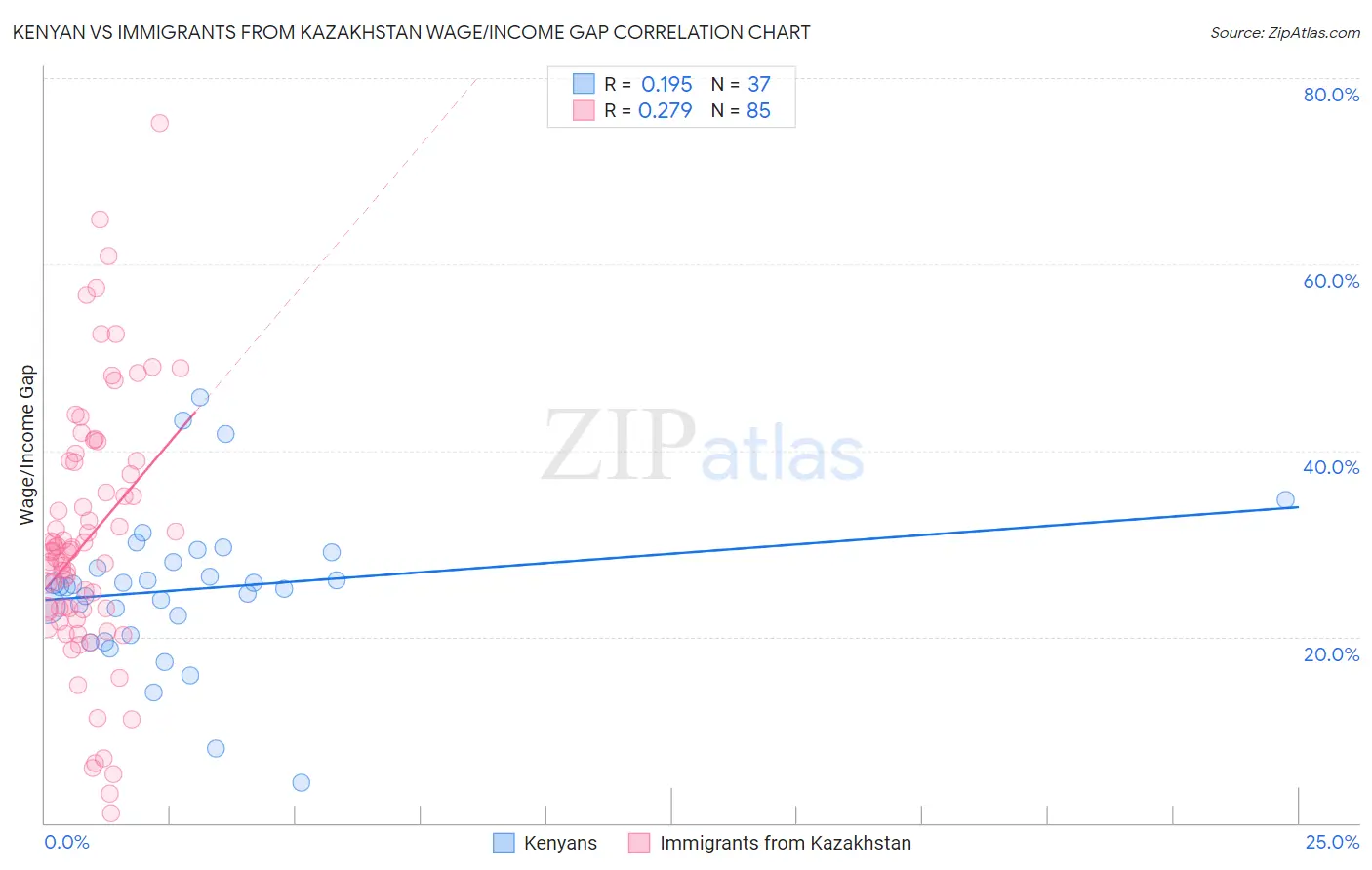 Kenyan vs Immigrants from Kazakhstan Wage/Income Gap