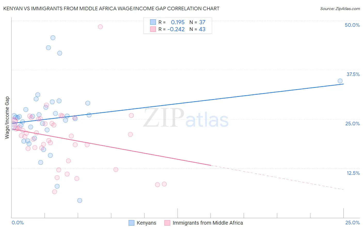 Kenyan vs Immigrants from Middle Africa Wage/Income Gap