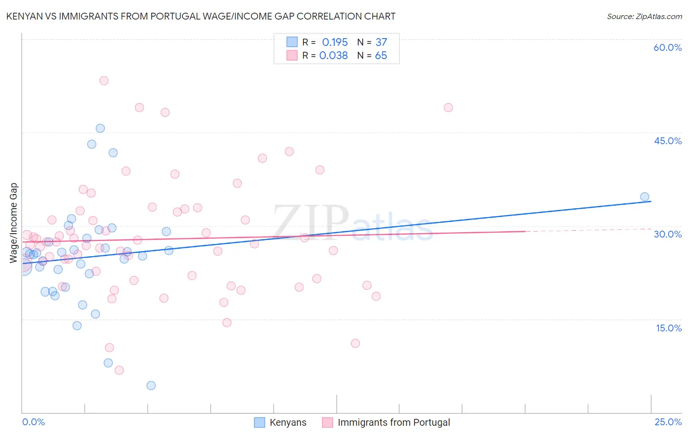 Kenyan vs Immigrants from Portugal Wage/Income Gap