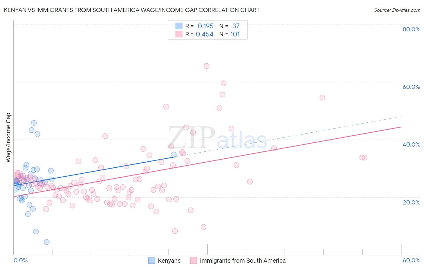 Kenyan vs Immigrants from South America Wage/Income Gap