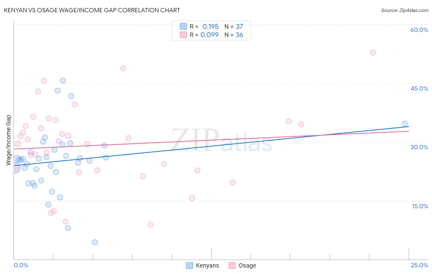 Kenyan vs Osage Wage/Income Gap