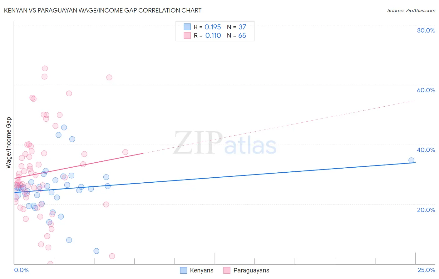 Kenyan vs Paraguayan Wage/Income Gap