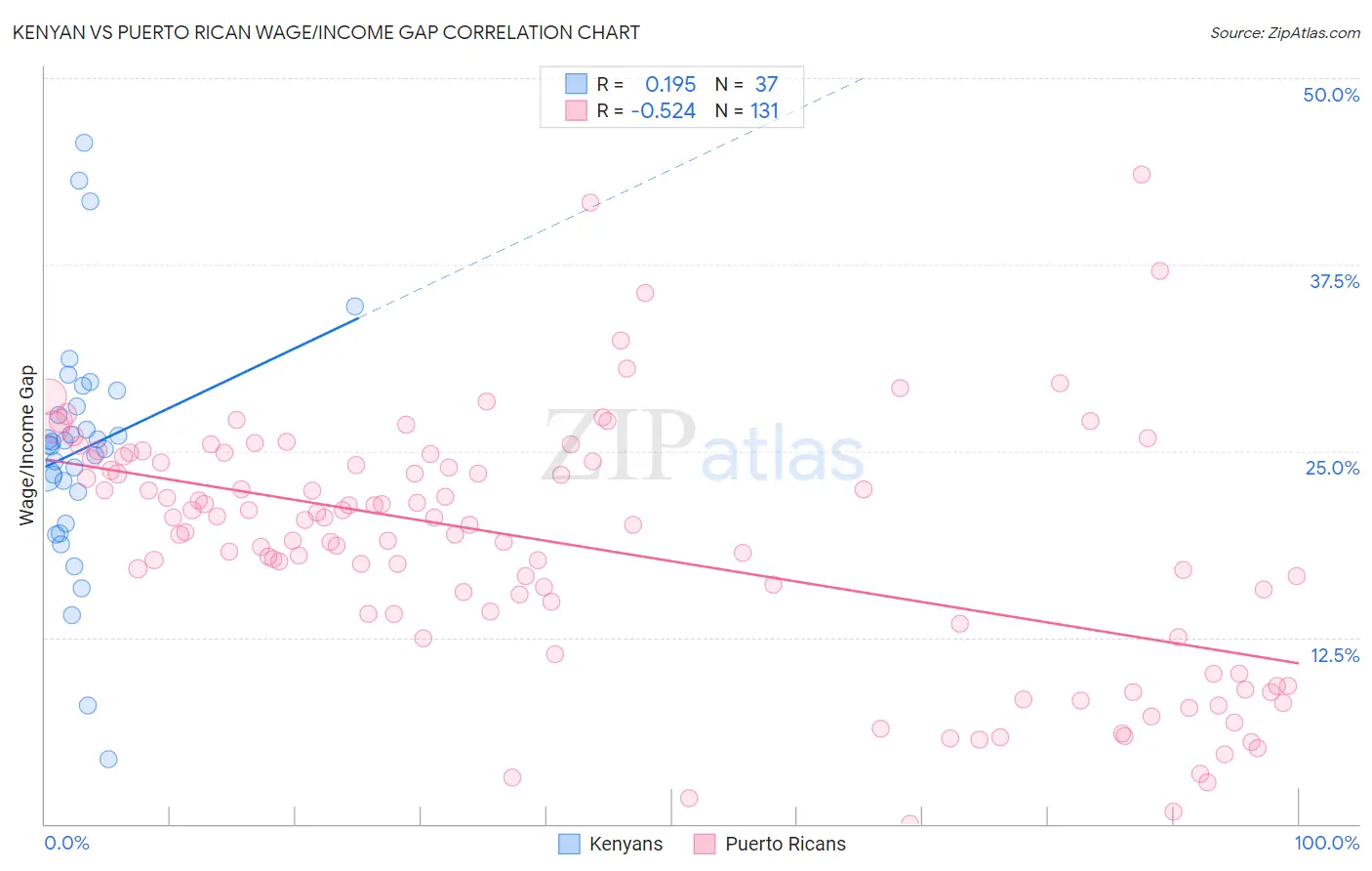 Kenyan vs Puerto Rican Wage/Income Gap