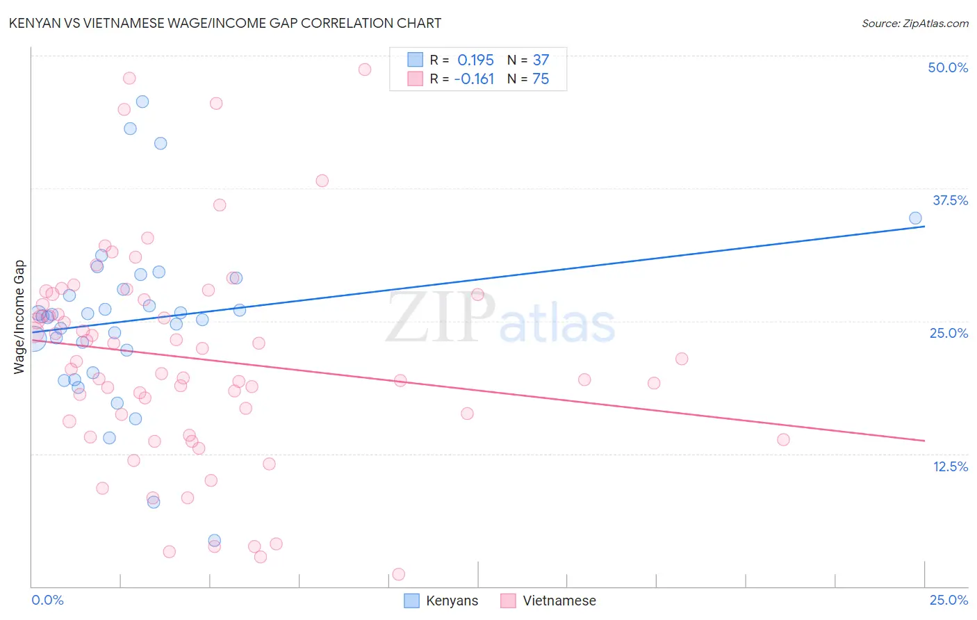 Kenyan vs Vietnamese Wage/Income Gap