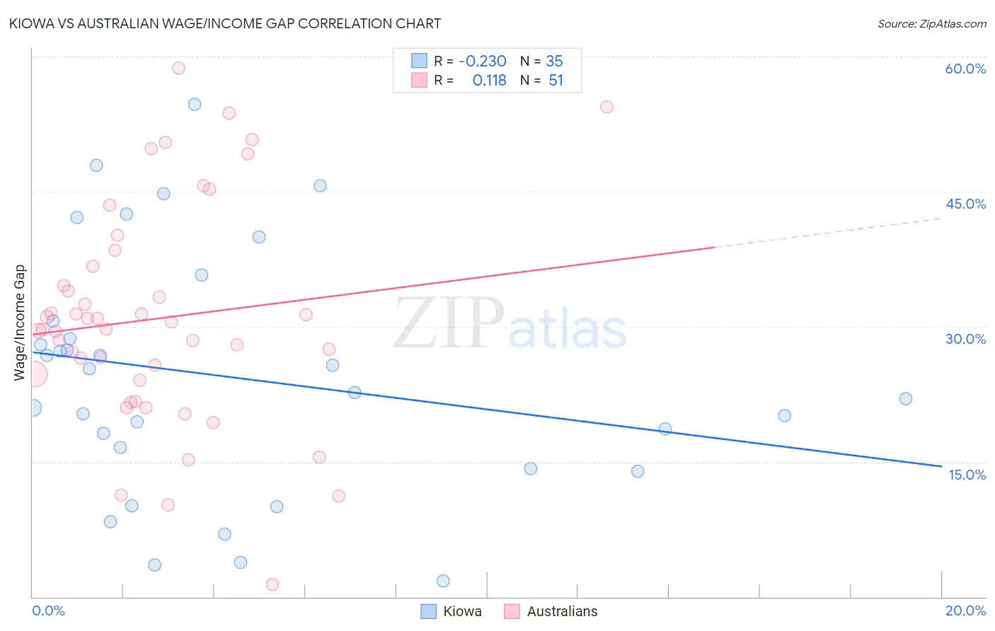 Kiowa vs Australian Wage/Income Gap