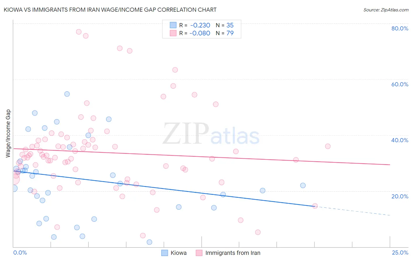 Kiowa vs Immigrants from Iran Wage/Income Gap