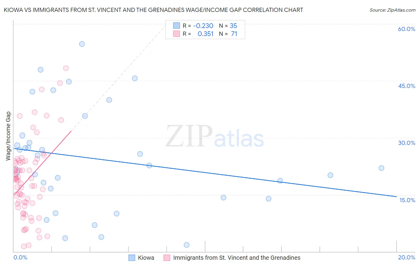 Kiowa vs Immigrants from St. Vincent and the Grenadines Wage/Income Gap