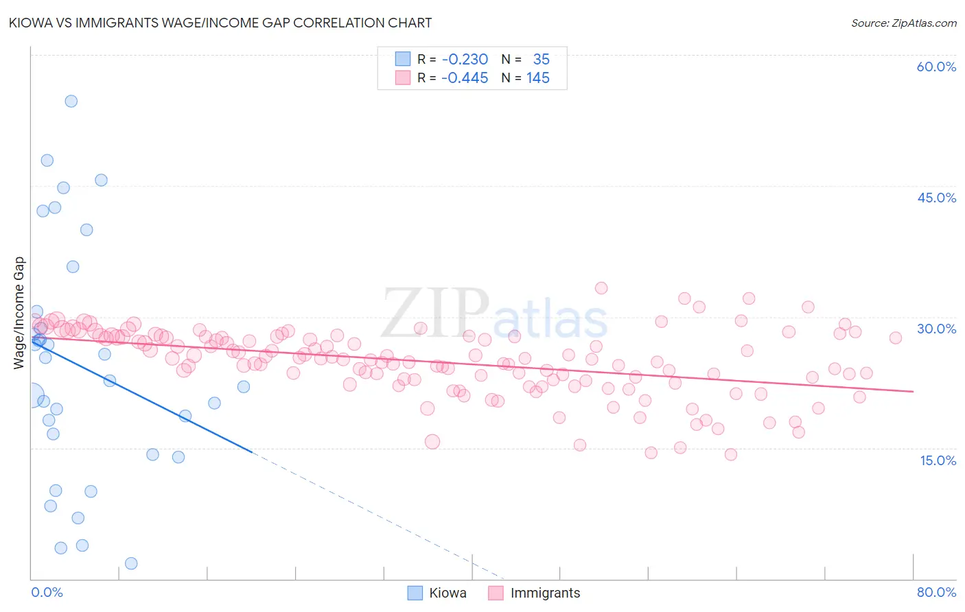 Kiowa vs Immigrants Wage/Income Gap