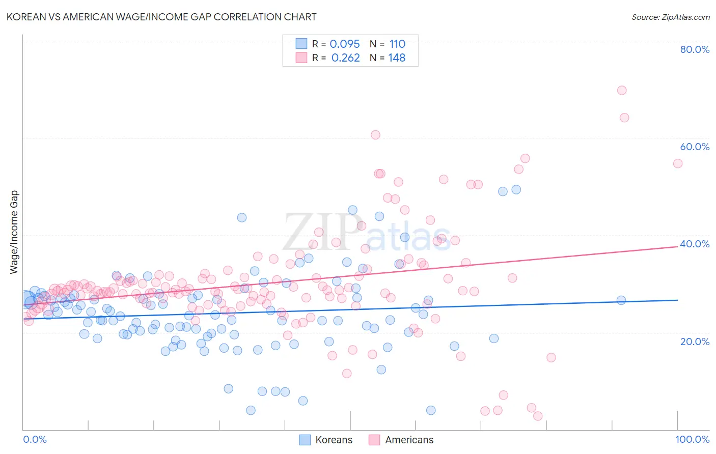 Korean vs American Wage/Income Gap