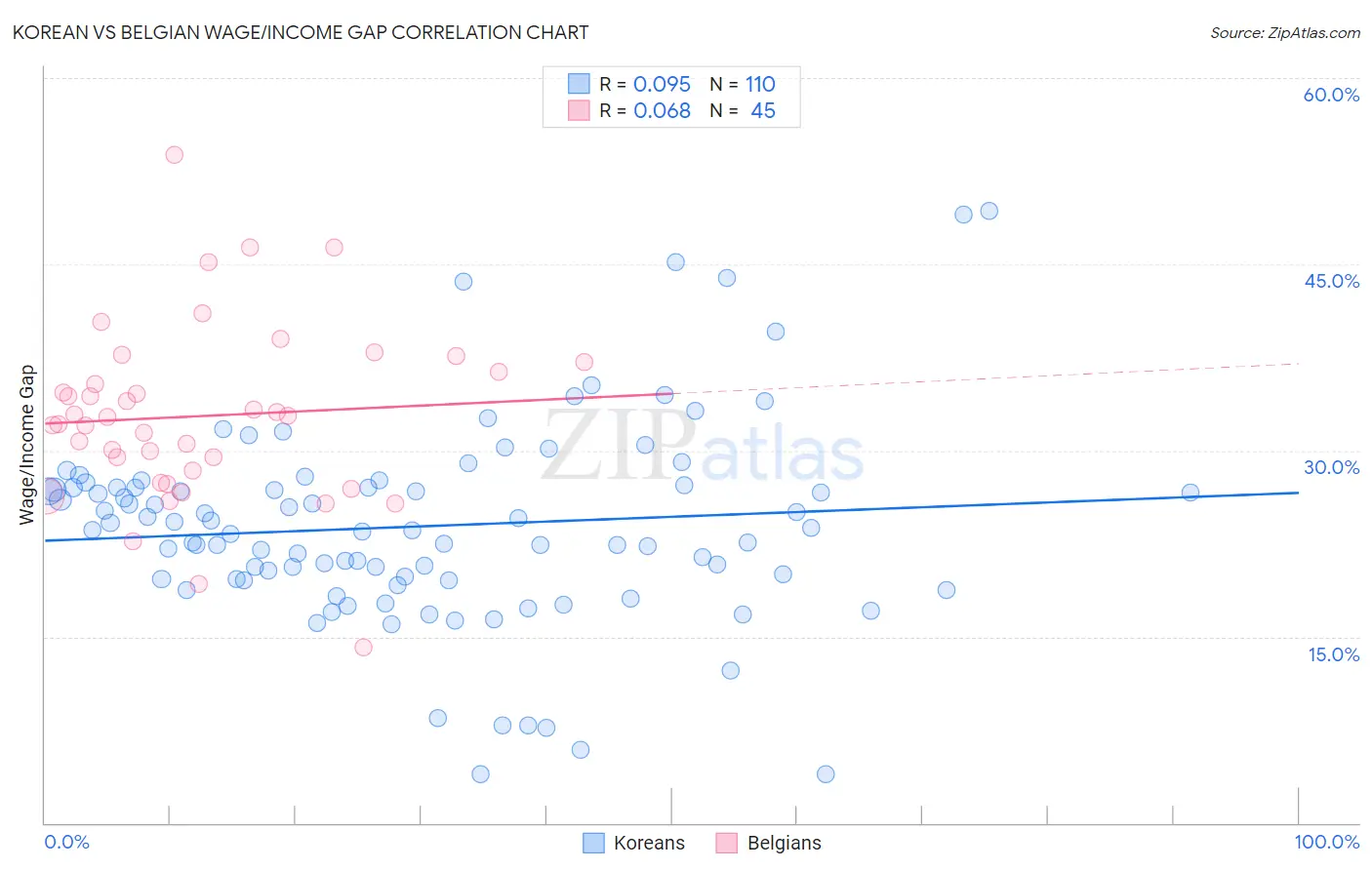 Korean vs Belgian Wage/Income Gap