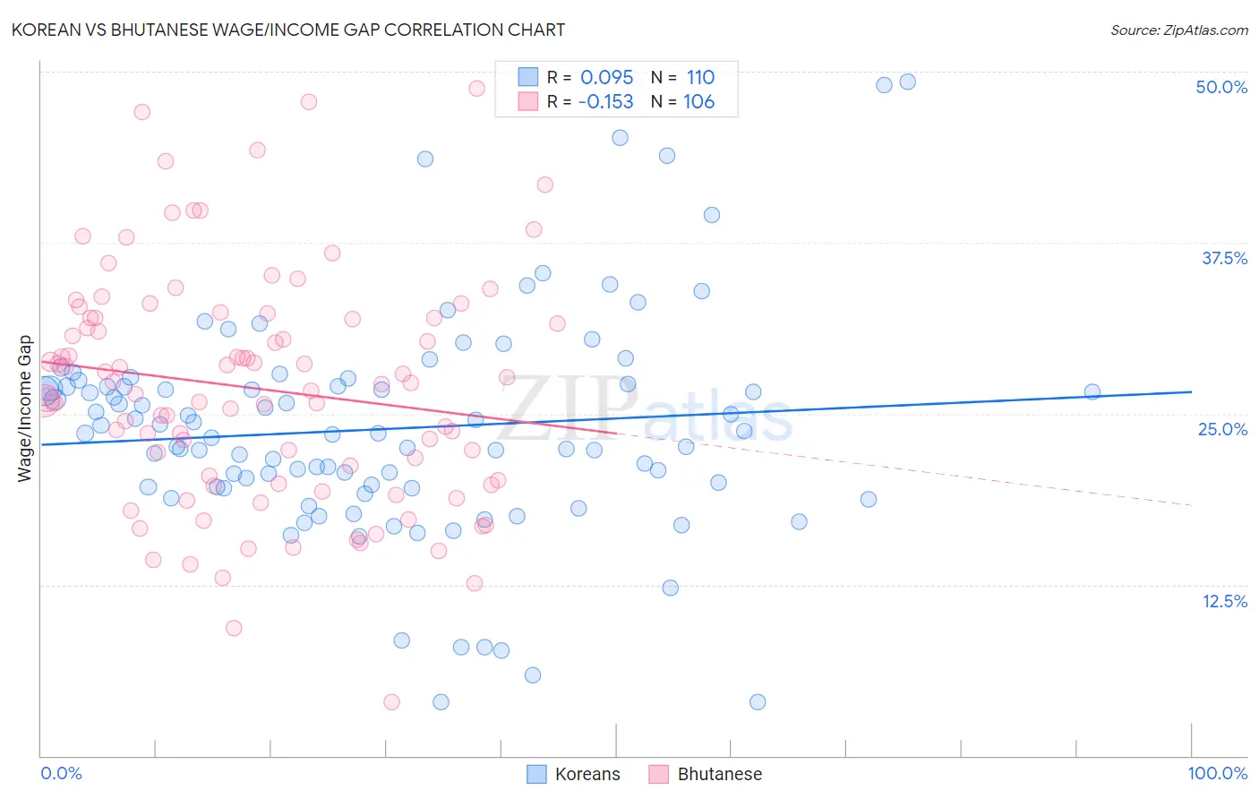 Korean vs Bhutanese Wage/Income Gap