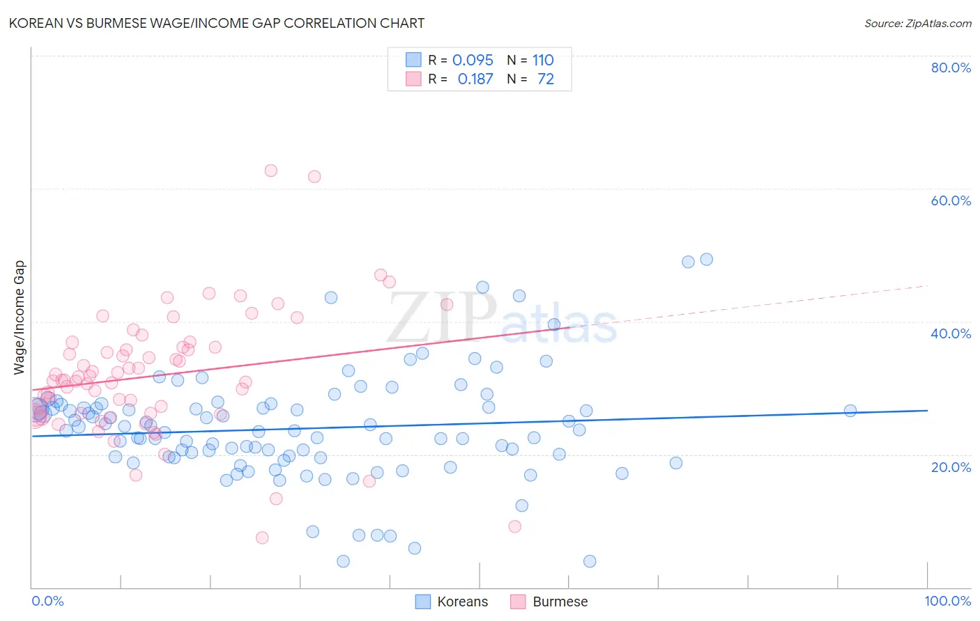 Korean vs Burmese Wage/Income Gap