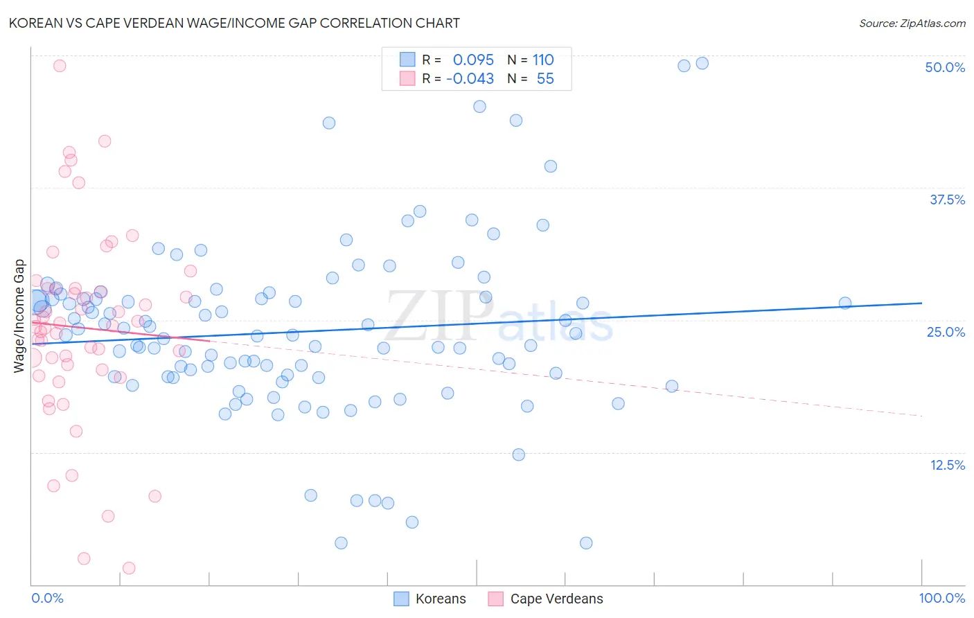 Korean vs Cape Verdean Wage/Income Gap