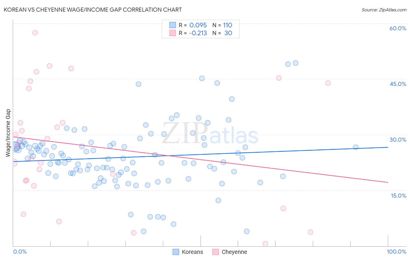 Korean vs Cheyenne Wage/Income Gap