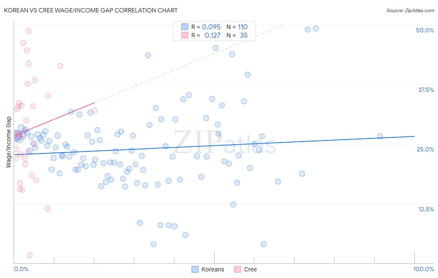 Korean vs Cree Wage/Income Gap