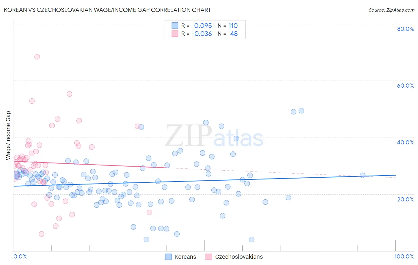 Korean vs Czechoslovakian Wage/Income Gap