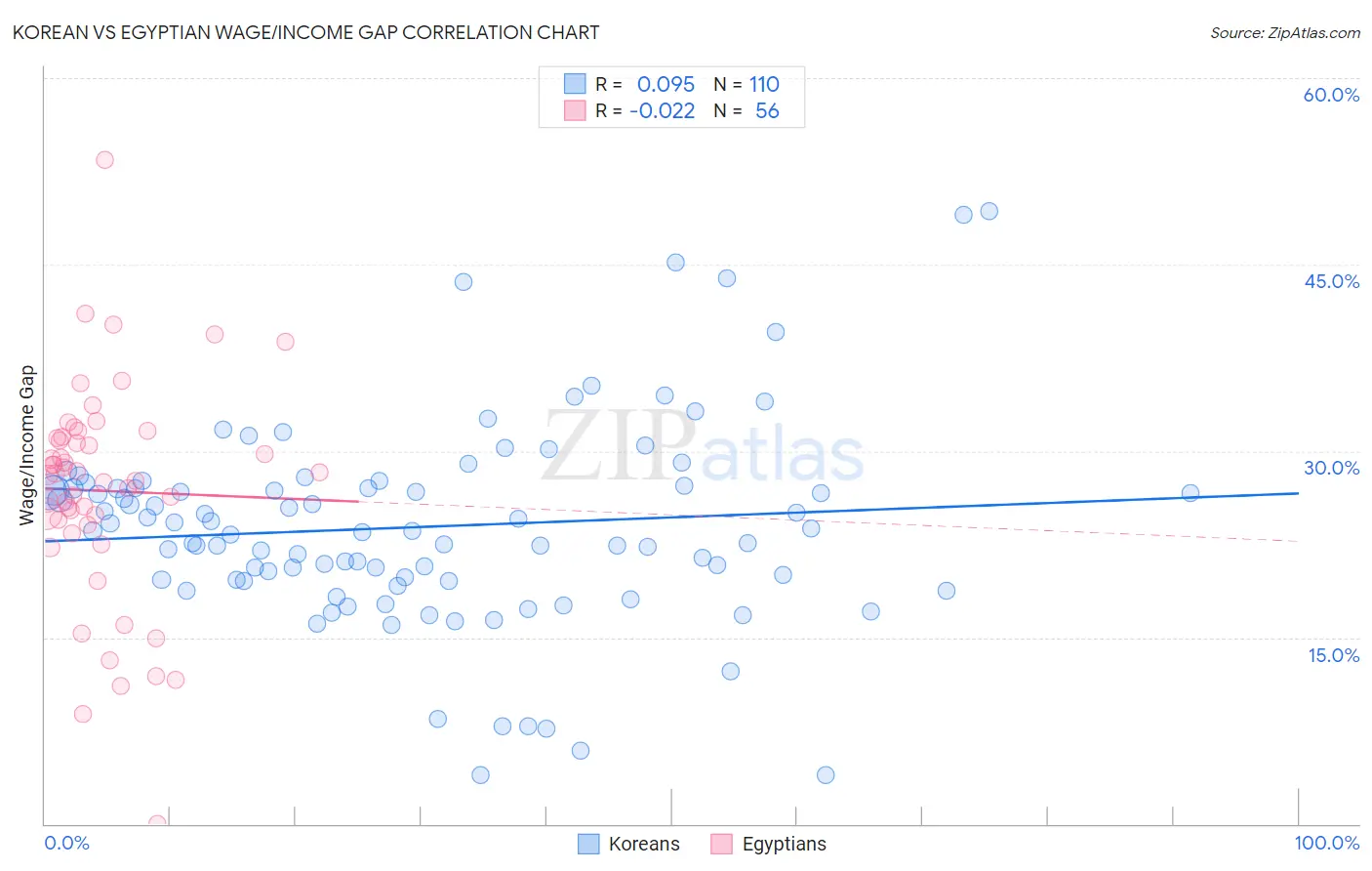 Korean vs Egyptian Wage/Income Gap