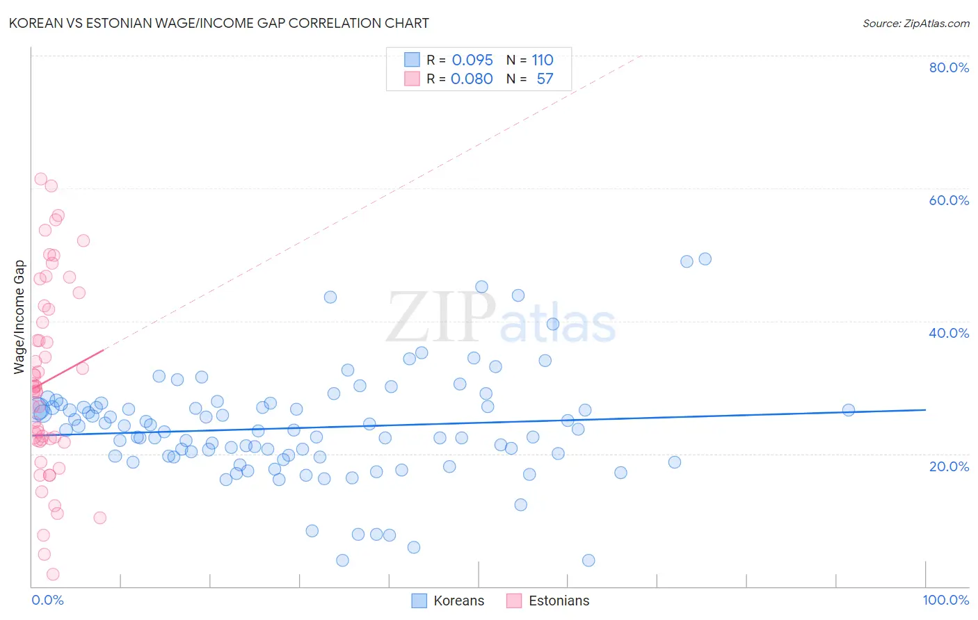 Korean vs Estonian Wage/Income Gap