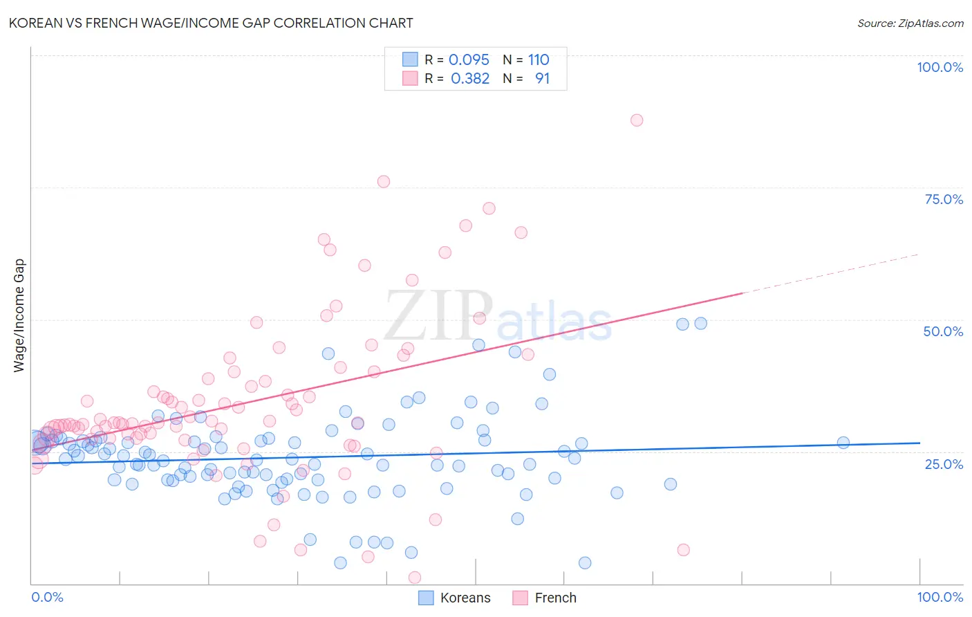 Korean vs French Wage/Income Gap