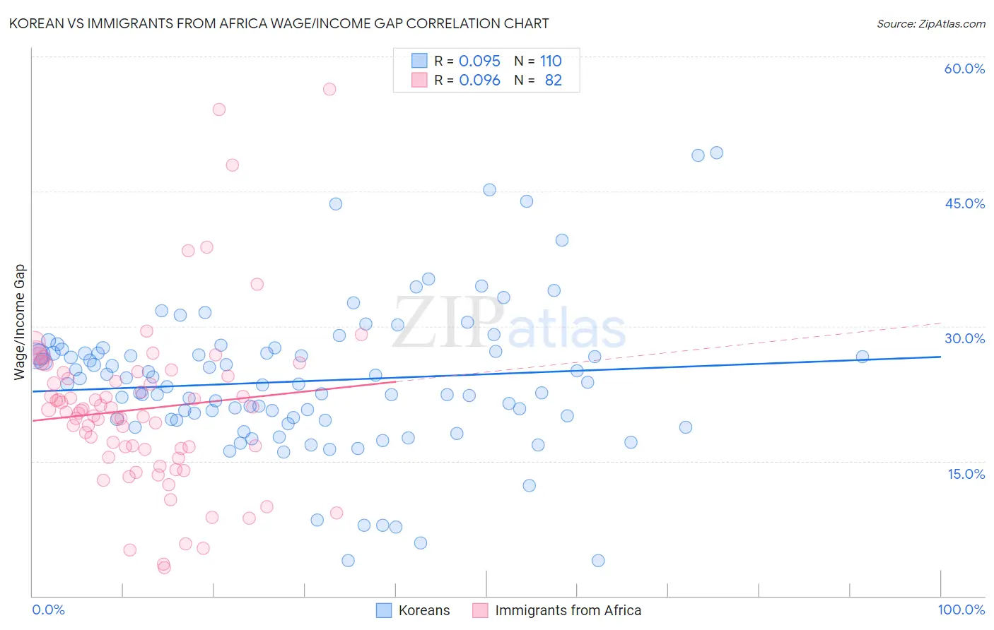 Korean vs Immigrants from Africa Wage/Income Gap