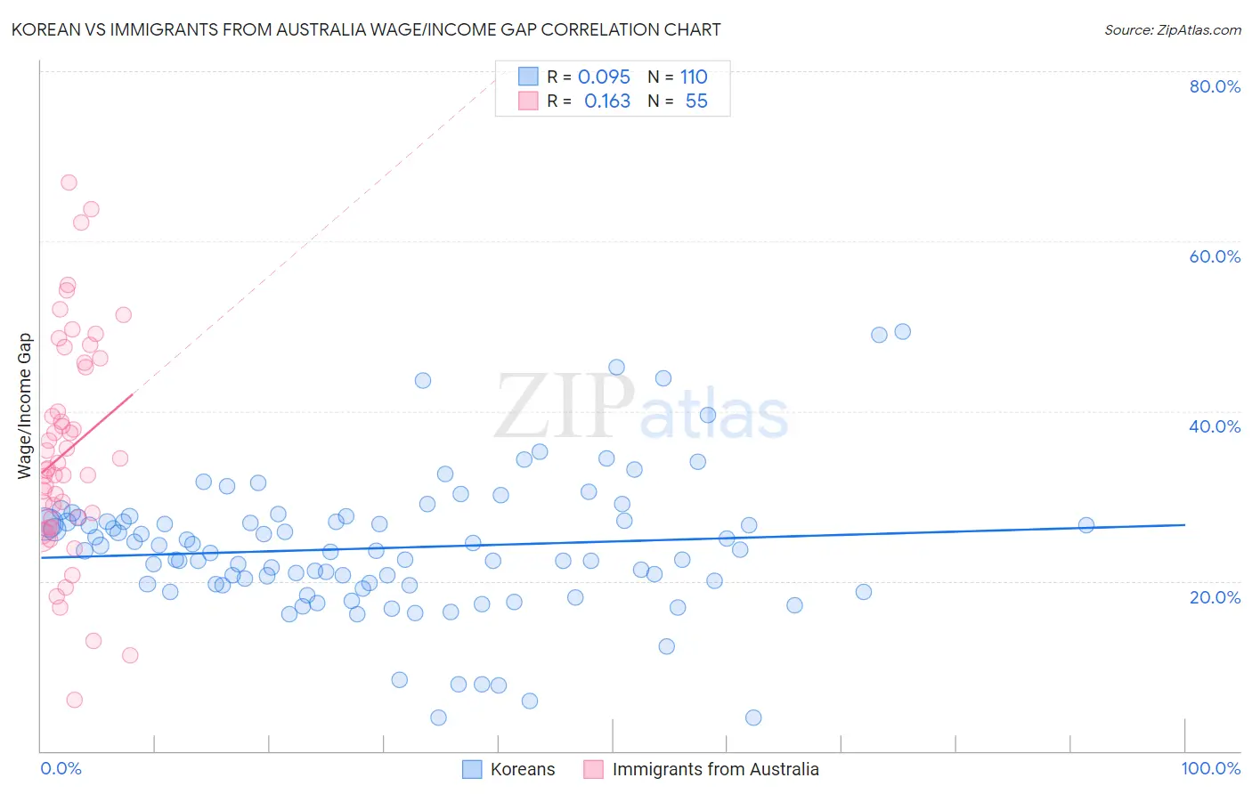 Korean vs Immigrants from Australia Wage/Income Gap