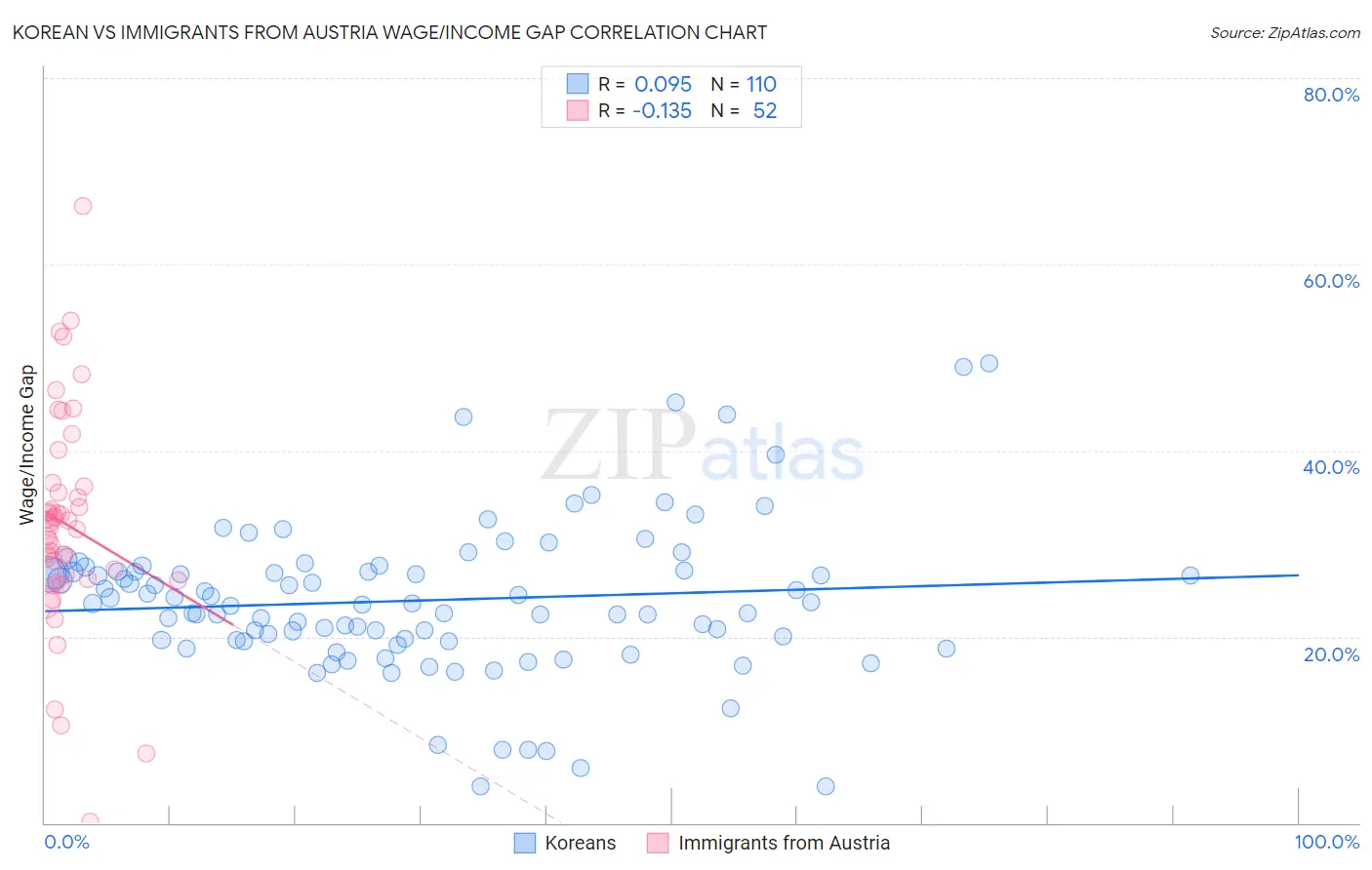 Korean vs Immigrants from Austria Wage/Income Gap